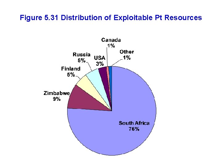 Figure 5. 31 Distribution of Exploitable Pt Resources 