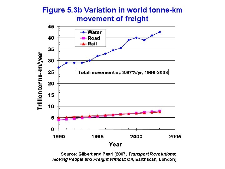 Figure 5. 3 b Variation in world tonne-km movement of freight Source: Gilbert and