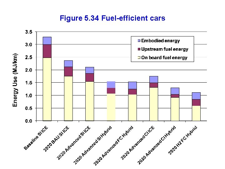 Figure 5. 34 Fuel-efficient cars 