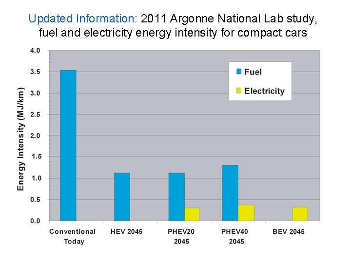 Updated Information: 2011 Argonne National Lab study, fuel and electricity energy intensity for compact