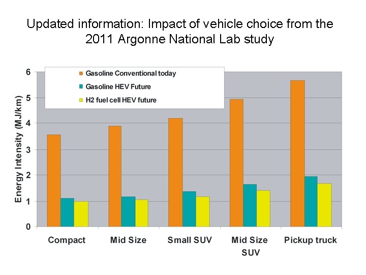 Updated information: Impact of vehicle choice from the 2011 Argonne National Lab study 