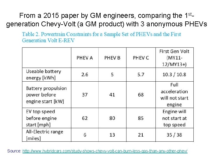 From a 2015 paper by GM engineers, comparing the 1 stgeneration Chevy-Volt (a GM