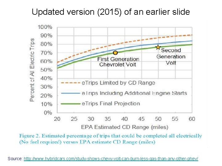 Updated version (2015) of an earlier slide Source: http: //www. hybridcars. com/study-shows-chevy-volt-can-burn-less-gas-than-any-other-phev/ 
