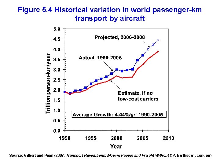 Figure 5. 4 Historical variation in world passenger-km transport by aircraft Source: Gilbert and