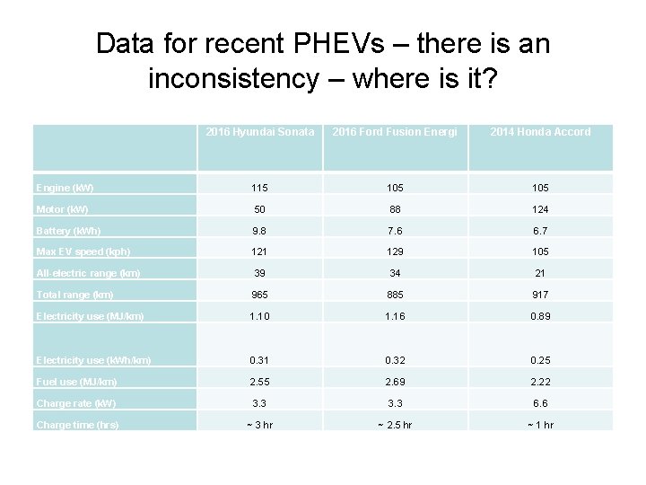 Data for recent PHEVs – there is an inconsistency – where is it? 2016