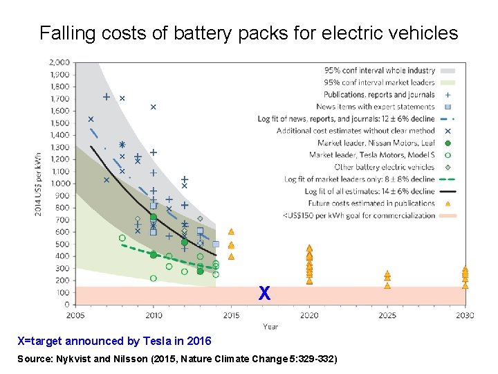 Falling costs of battery packs for electric vehicles X X=target announced by Tesla in