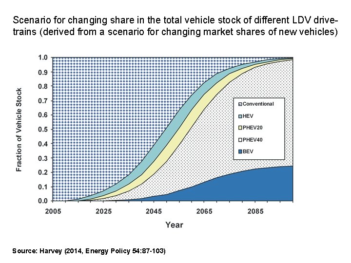 Scenario for changing share in the total vehicle stock of different LDV drivetrains (derived