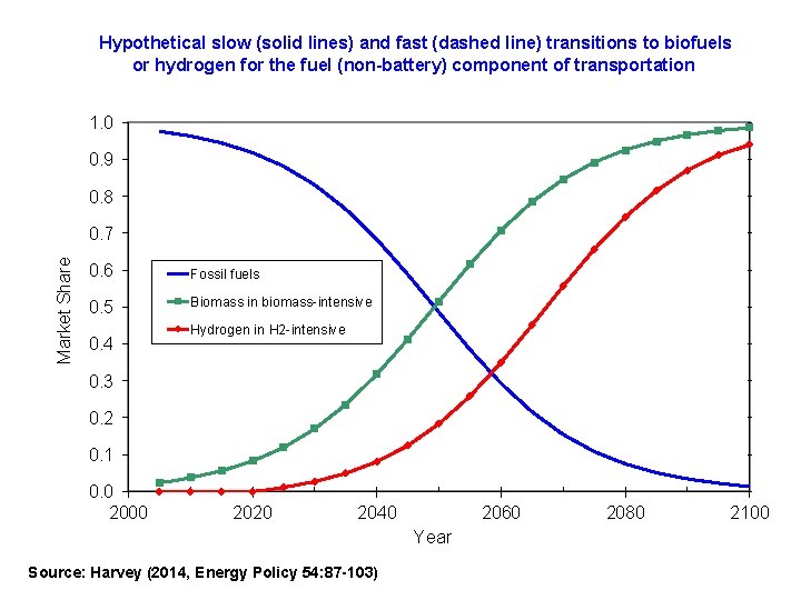  Hypothetical slow (solid lines) and fast (dashed line) transitions to biofuels or hydrogen