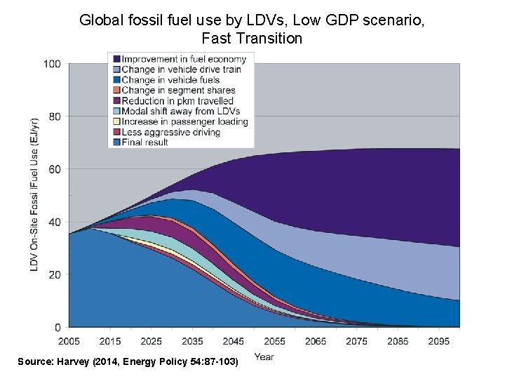 Global fossil fuel use by LDVs, Low GDP scenario, Fast Transition Source: Harvey (2014,