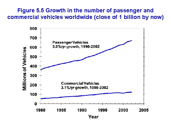 Figure 5. 5 Growth in the number of passenger and commercial vehicles worldwide (close