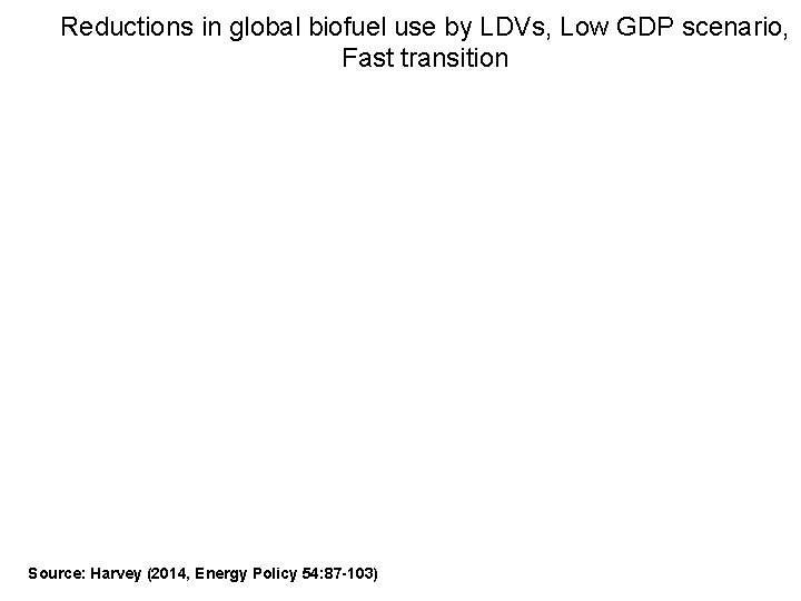 Reductions in global biofuel use by LDVs, Low GDP scenario, Fast transition Source: Harvey