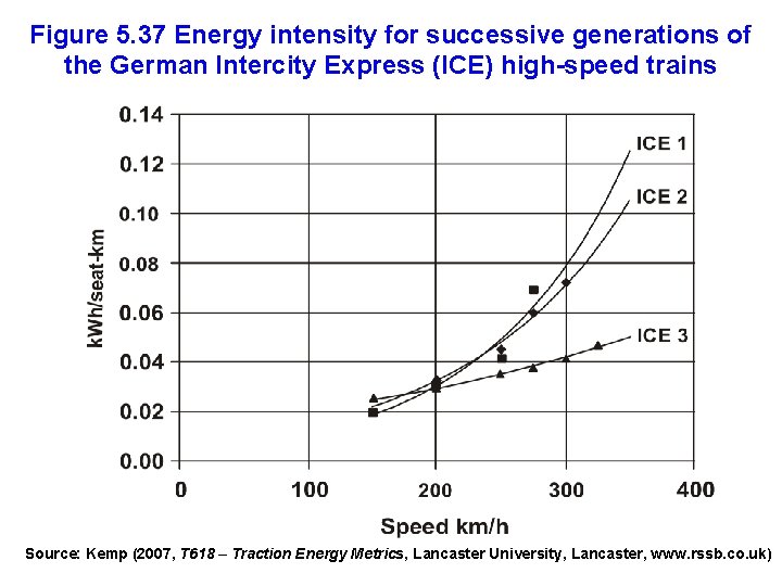 Figure 5. 37 Energy intensity for successive generations of the German Intercity Express (ICE)