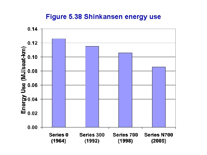 Figure 5. 38 Shinkansen energy use 