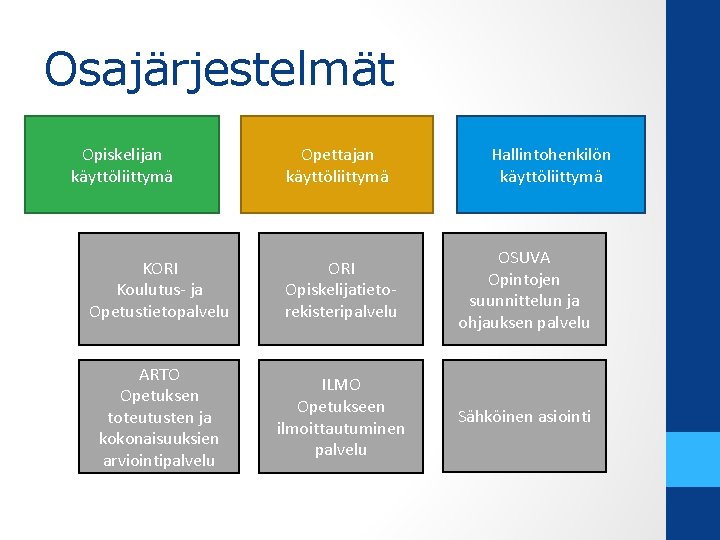 Osajärjestelmät Opiskelijan käyttöliittymä Opettajan käyttöliittymä Hallintohenkilön käyttöliittymä KORI Koulutus- ja Opetustietopalvelu ORI Opiskelijatietorekisteripalvelu OSUVA