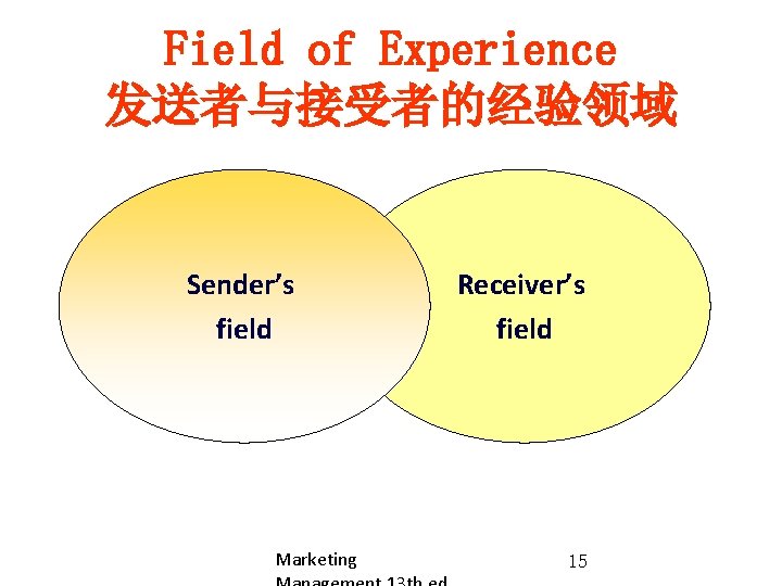 Field of Experience 发送者与接受者的经验领域 Sender’s field Marketing Receiver’s field 15 