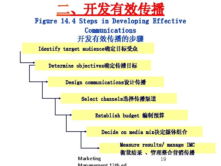 二、开发有效传播 Figure 14. 4 Steps in Developing Effective Communications 开发有效传播的步骤 Identify target audience确定目标受众 Determine