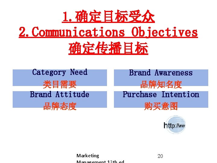 1. 确定目标受众 2. Communications Objectives 确定传播目标 Category Need 类目需要 Brand Attitude 品牌态度 Marketing Brand