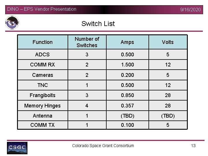 DINO – EPS Vendor Presentation 9/16/2020 Switch List Function Number of Switches Amps Volts
