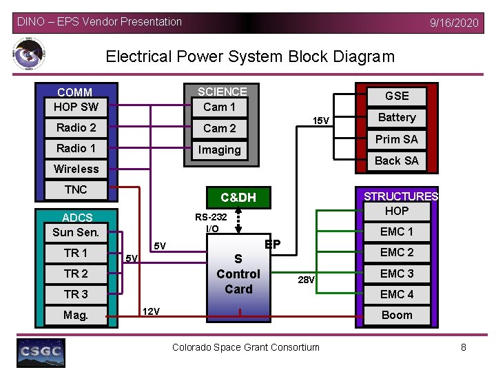 DINO – EPS Vendor Presentation 9/16/2020 Electrical Power System Block Diagram SCIENCE Cam 1