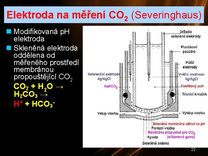 Elektroda na měření CO 2 (Severinghaus) Modifikovaná p. H elektroda Skleněná elektroda oddělena od