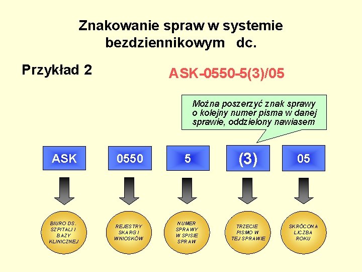 Znakowanie spraw w systemie bezdziennikowym dc. Przykład 2 ASK-0550 -5(3)/05 Można poszerzyć znak sprawy Znakowanie spraw w systemie bezdziennikowym dc. Przykład 2 ASK-0550 -5(3)/05 Można poszerzyć znak sprawy