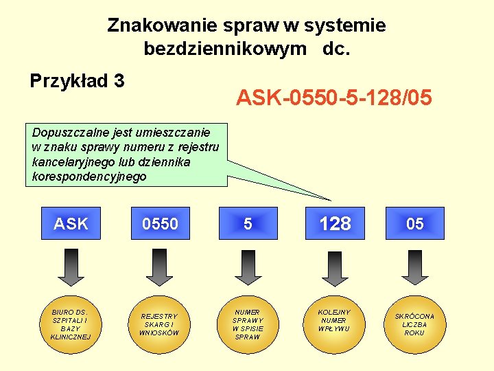 Znakowanie spraw w systemie bezdziennikowym dc. Przykład 3 ASK-0550 -5 -128/05 Dopuszczalne jest umieszczanie Znakowanie spraw w systemie bezdziennikowym dc. Przykład 3 ASK-0550 -5 -128/05 Dopuszczalne jest umieszczanie