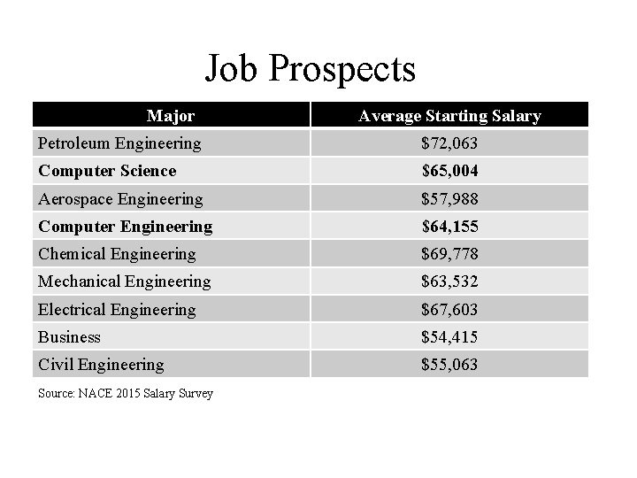 Job Prospects Major Average Starting Salary Petroleum Engineering $72, 063 Computer Science $65, 004