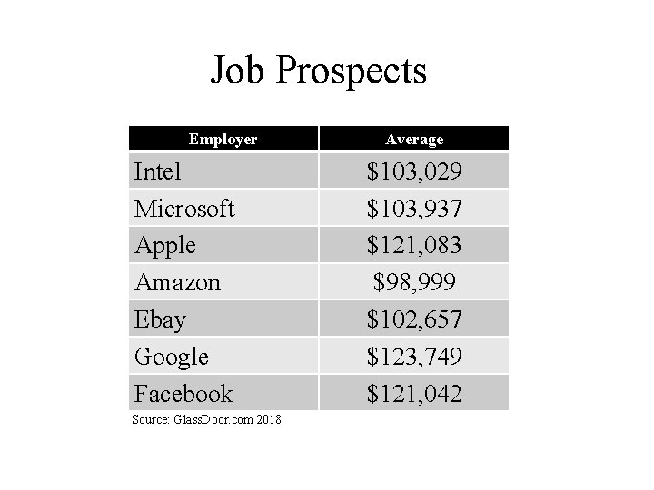 Job Prospects Employer Intel Microsoft Apple Amazon Ebay Google Facebook Source: Glass. Door. com