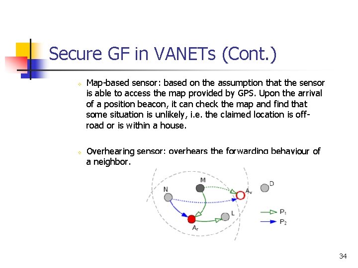 Secure GF in VANETs (Cont. ) v v Map-based sensor: based on the assumption