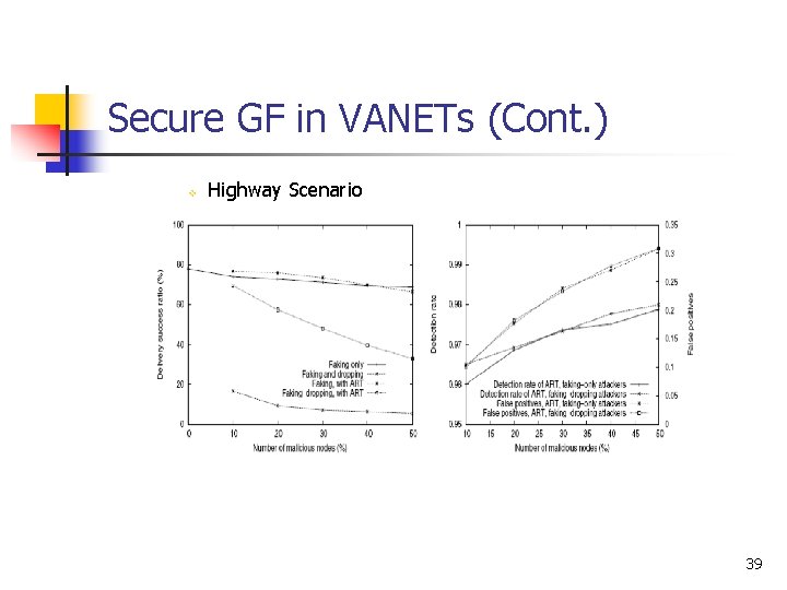 Secure GF in VANETs (Cont. ) v Highway Scenario 39 