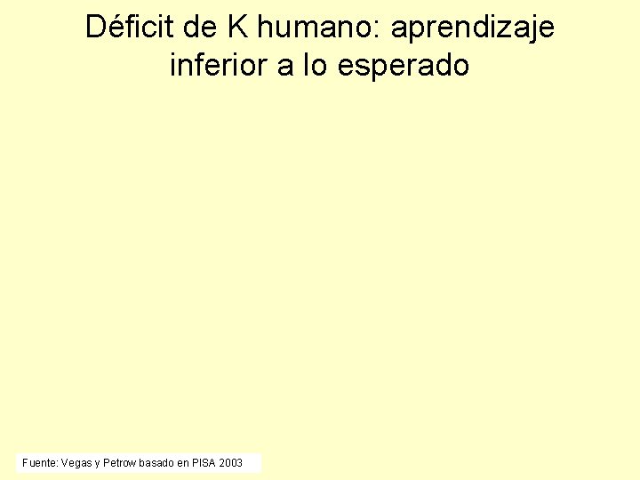 Déficit de K humano: aprendizaje inferior a lo esperado Fuente: Vegas y Petrow basado