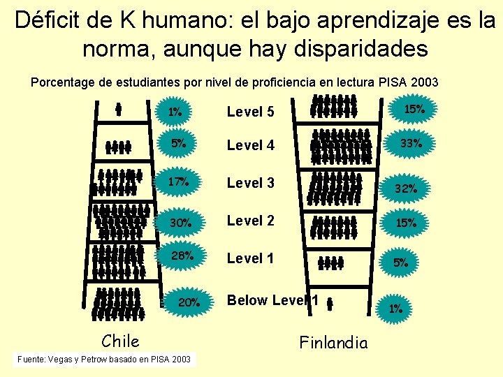Déficit de K humano: el bajo aprendizaje es la norma, aunque hay disparidades Porcentage