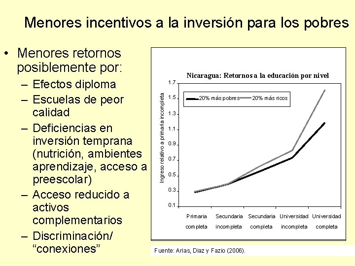 Menores incentivos a la inversión para los pobres • Menores retornos posiblemente por: Ingreso