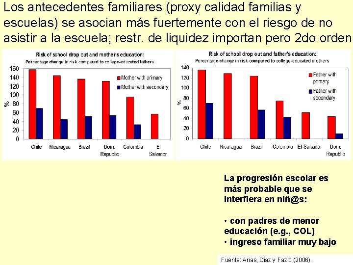 Los antecedentes familiares (proxy calidad familias y escuelas) se asocian más fuertemente con el