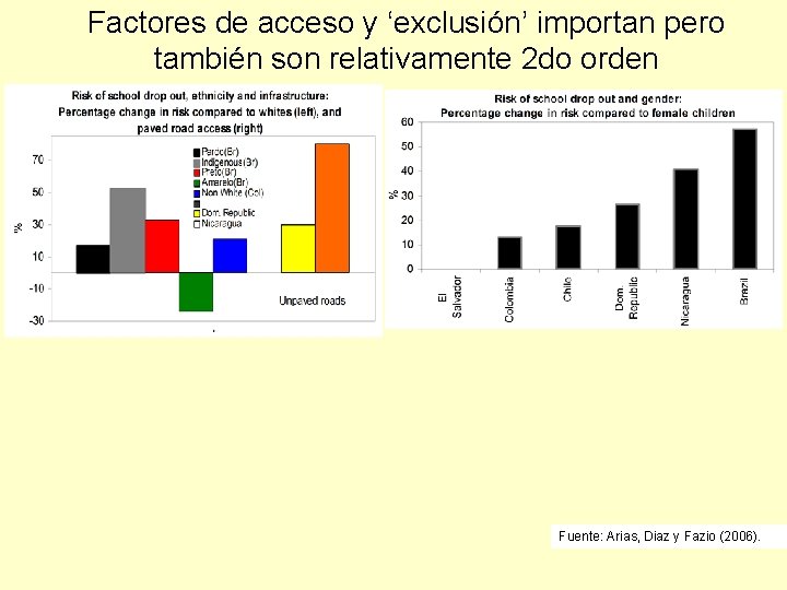 Factores de acceso y ‘exclusión’ importan pero también son relativamente 2 do orden Fuente: