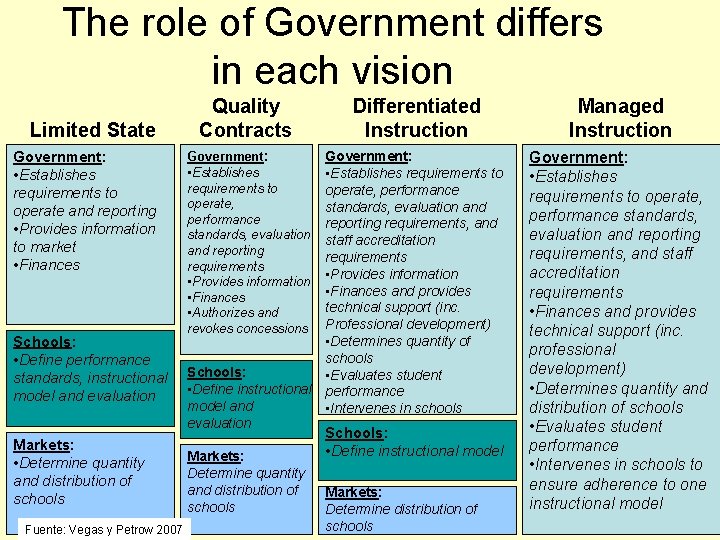 The role of Government differs in each vision Limited State Government: • Establishes requirements