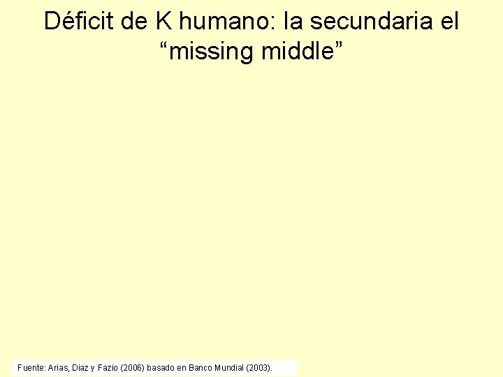 Déficit de K humano: la secundaria el “missing middle” Fuente: Arias, Diaz y Fazio