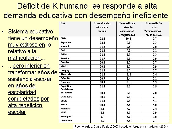 Déficit de K humano: se responde a alta demanda educativa con desempeño ineficiente País
