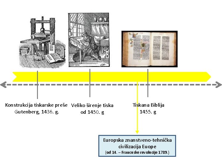 Konstrukcija tiskarske preše Veliko širenje tiska Gutenberg, 1436. g. od 1450. g Tiskana Biblija