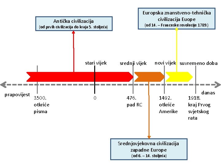 Europska znanstveno-tehnička civilizacija Euope Antička civilizacija (od 14. – Francuske revolucije 1789. ) (od