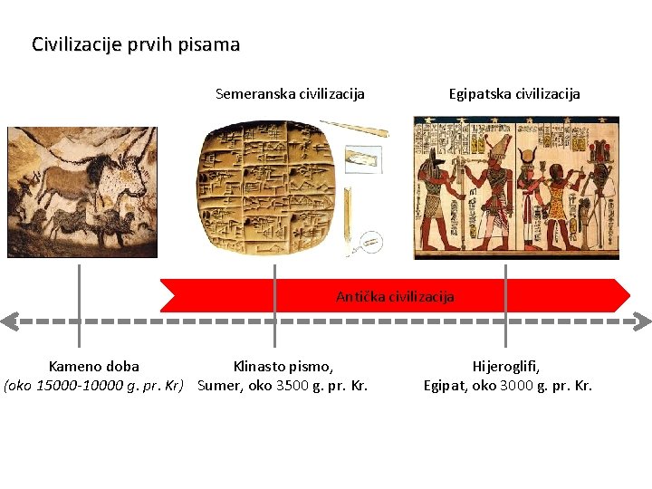 Civilizacije prvih pisama Semeranska civilizacija Egipatska civilizacija Antička civilizacija Kameno doba Klinasto pismo, (oko