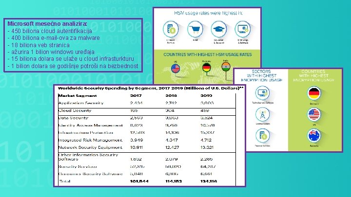 Microsoft mesečno analizira: - 450 biliona cloud autentifikacija - 400 biliona e-mail-ova za malware