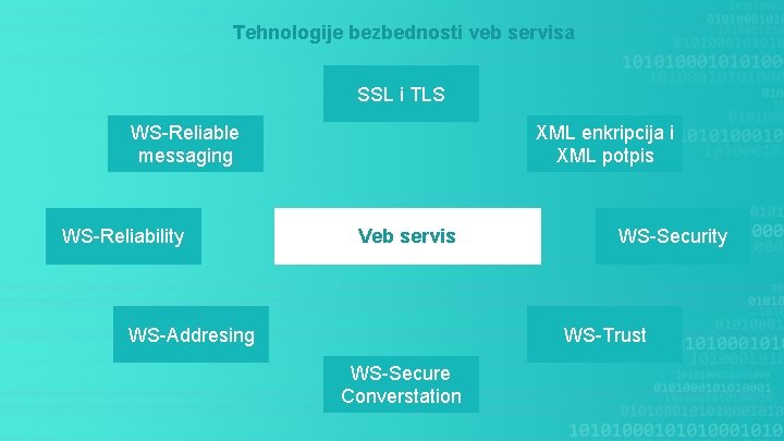  Tehnologije bezbednosti veb servisa SSL i TLS WS-Reliable messaging WS-Reliability XML enkripcija i