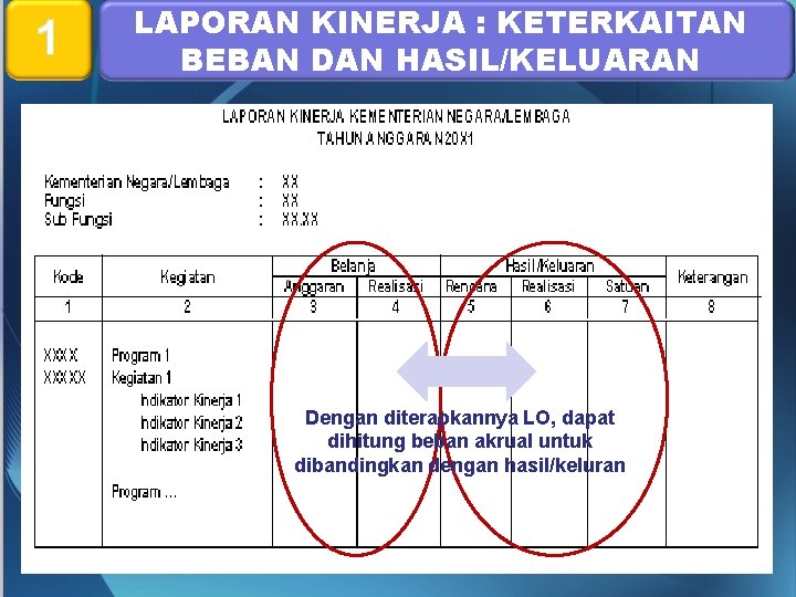 1 LAPORAN KINERJA : KETERKAITAN BEBAN DAN HASIL/KELUARAN Dengan diterapkannya LO, dapat dihitung beban