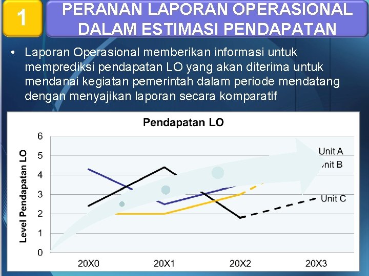 1 PERANAN LAPORAN OPERASIONAL DALAM ESTIMASI PENDAPATAN • Laporan Operasional memberikan informasi untuk memprediksi