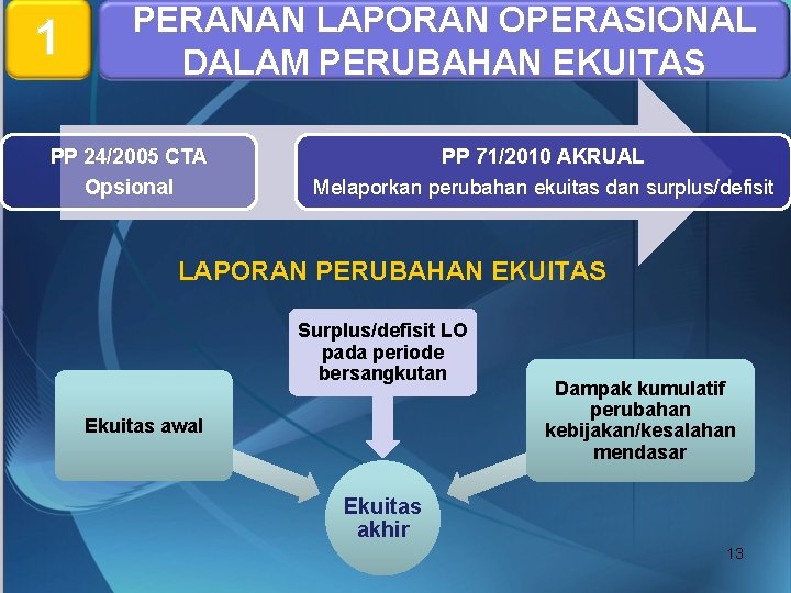 1 PERANAN LAPORAN OPERASIONAL DALAM PERUBAHAN EKUITAS PP 24/2005 CTA Opsional PP 71/2010 AKRUAL