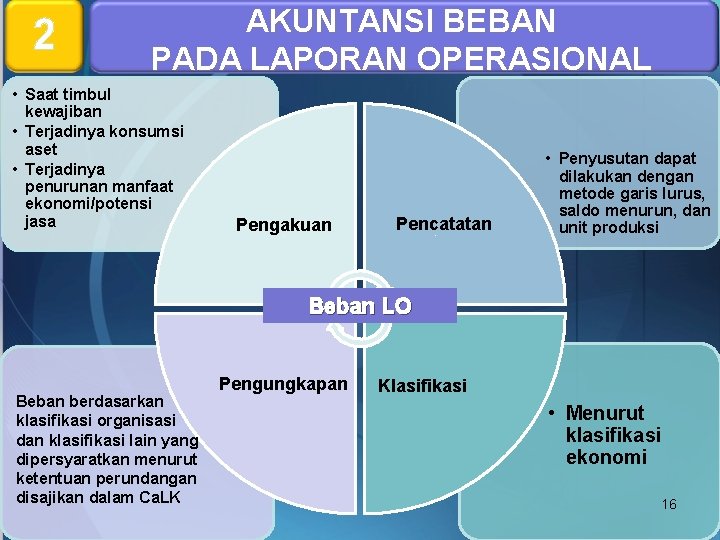 2 AKUNTANSI BEBAN PADA LAPORAN OPERASIONAL • Saat timbul kewajiban • Terjadinya konsumsi aset