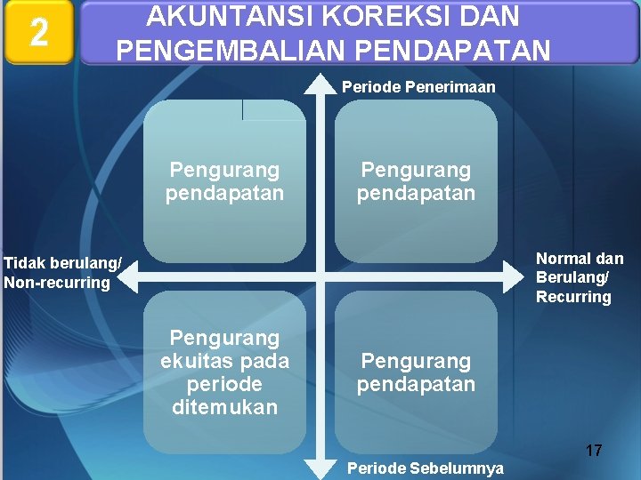 2 AKUNTANSI KOREKSI DAN PENGEMBALIAN PENDAPATAN Periode Penerimaan Pengurang pendapatan Normal dan Berulang/ Recurring