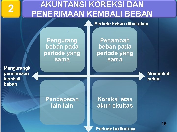 2 AKUNTANSI KOREKSI DAN PENERIMAAN KEMBALI BEBAN Periode beban dibukukan Pengurang beban pada periode