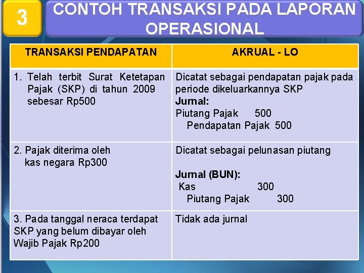 3 CONTOH TRANSAKSI PADA LAPORAN OPERASIONAL TRANSAKSI PENDAPATAN AKRUAL - LO 1. Telah terbit